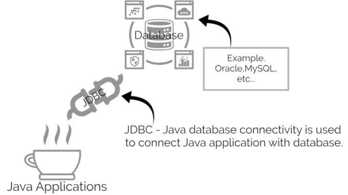 JDBC Introduction - Java Database Connectivity » ExamRadar