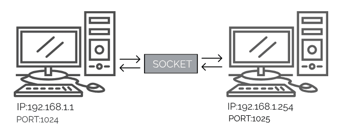 java-networking-network-basics-and-socket-overview-examradar