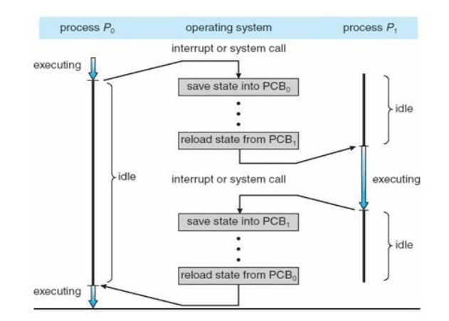 what-is-process-multiprogramming-context-switching-examradar