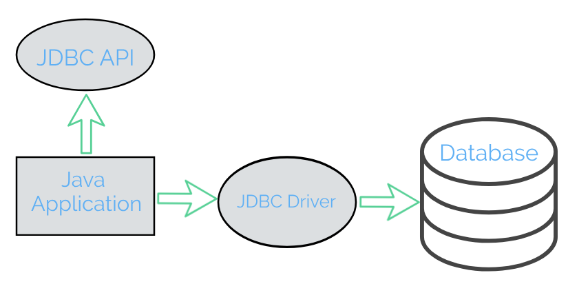 JDBC Connectivity Model Architecture EXAMRADAR