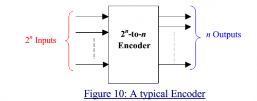 Digital Electronics - Decoders-Encoders - EXAMRADAR