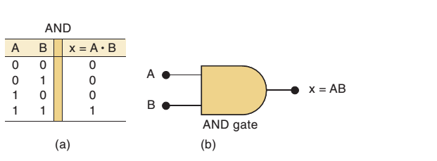 and-gates