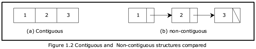 contiguous vs linked data structure