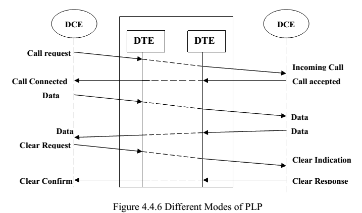 figure-4-4-6-different-modes-of-plp