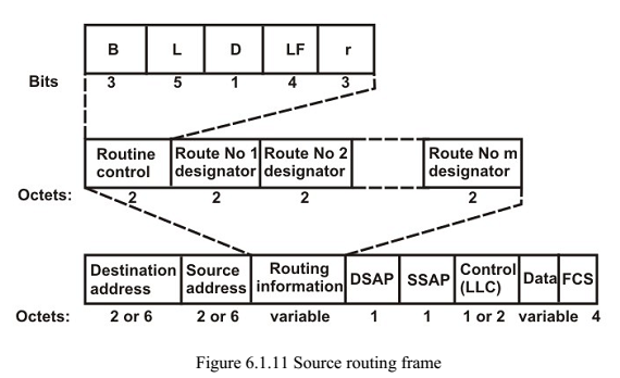 figure-6-1-11-source-routing-frame