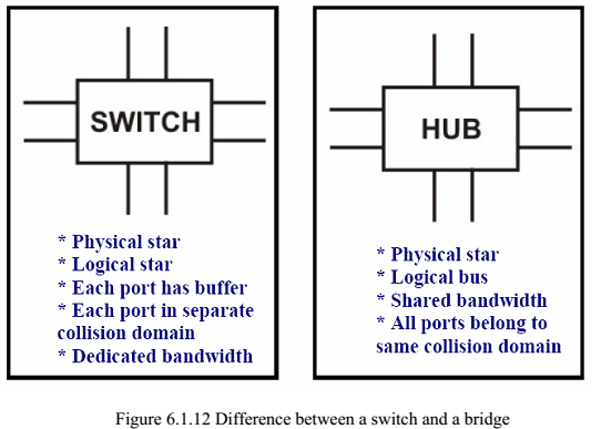 figure-6-1-12-difference-between-a-switch-and-a-bridge