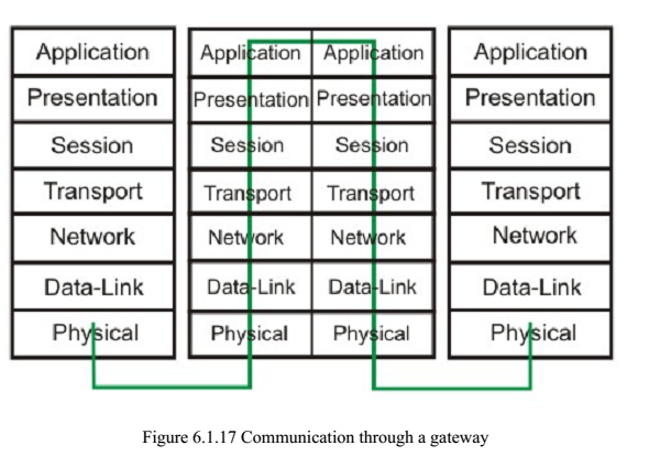 figure-6-1-17-communication-through-a-gateway