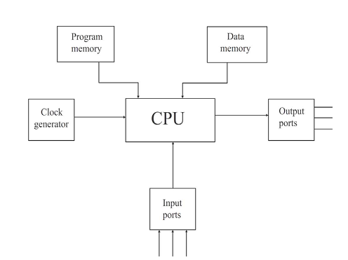 microcomputer-organization