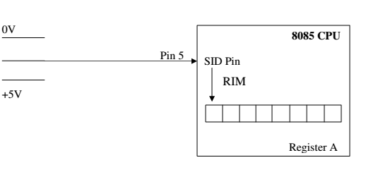 sid-serial-input-data-line