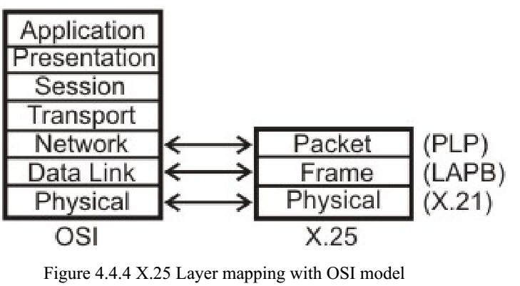 x-25-packet-layer