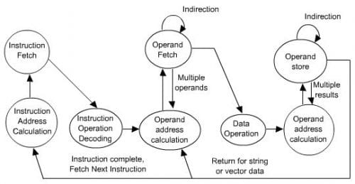 Computer Organization and Architecture - Concept of Program Execution ...