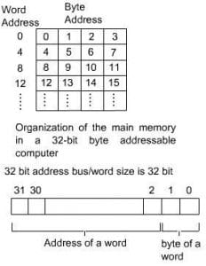 Computer Organization and Architecture - Memory Organisation - EXAMRADAR