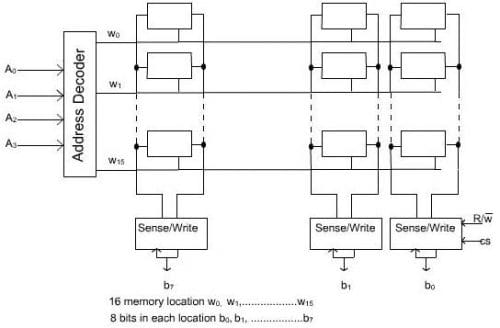 Computer Organization and Architecture - Internal Organization of ...