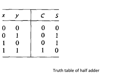 half-adder-truth-table