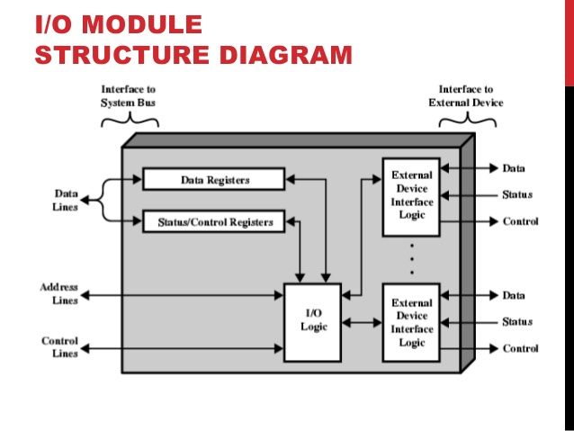 input-output-module-12-638