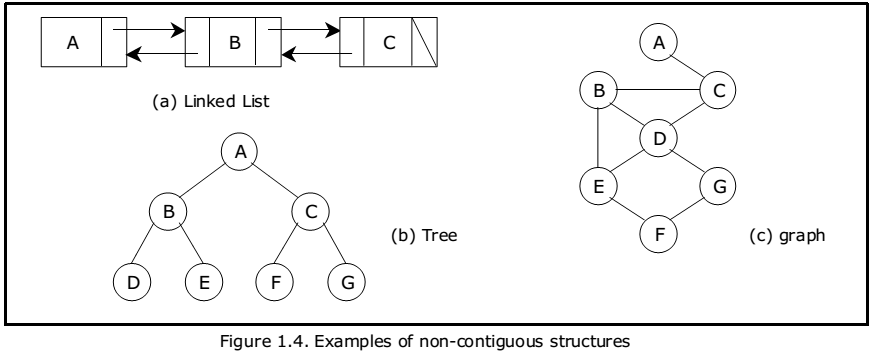 non-contiguous-structures