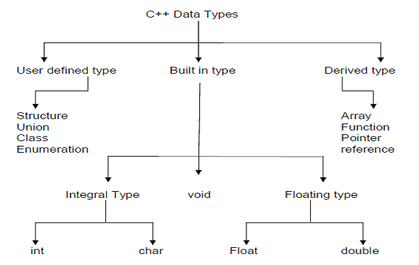 basic-data-types-in-c