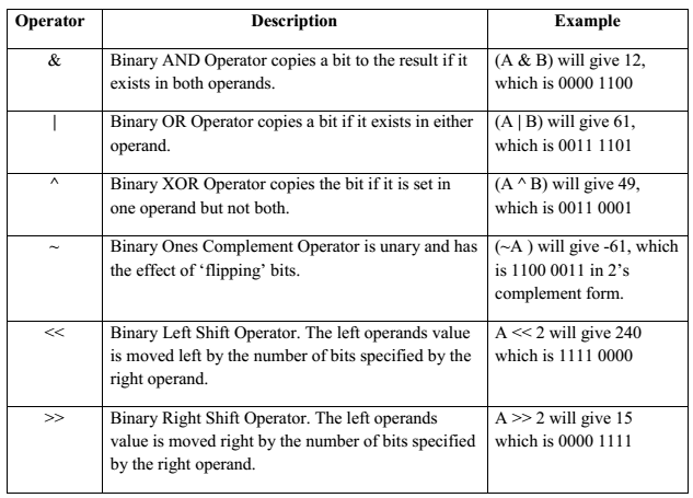 Programming In C Operators EXAMRADAR