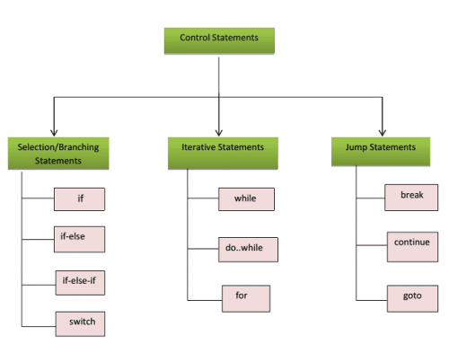 Programming in C - Control Statements - EXAMRADAR