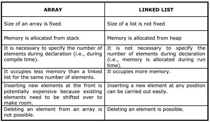 Comparison between array and linked list EXAMRADAR COM