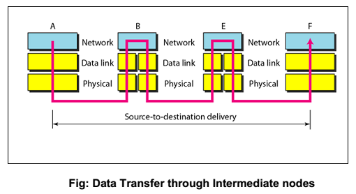 data-transfer-through-intermediate-nodes