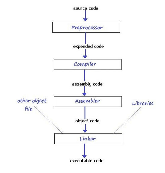 Programming In C Files Used In A C Program Examradar