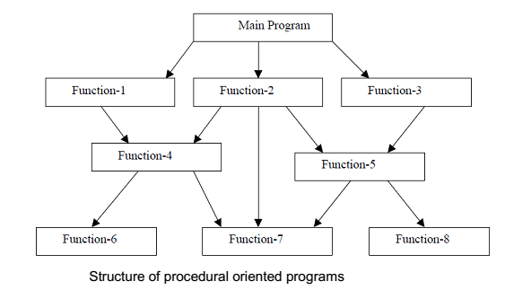 fig-1-1-structure-of-procedural-oriented-programs