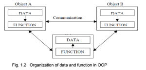 Programming in C++ - Procedure Oriented Programming Vs OOP(Object ...