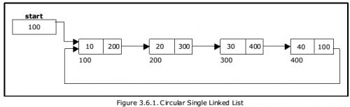 Data Structure - Circular Single Linked List - EXAMRADAR