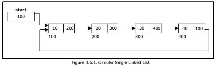 figure-3-6-1-circular-single-linked-list