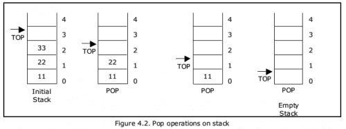 Data Structure - Stack Overview - EXAMRADAR