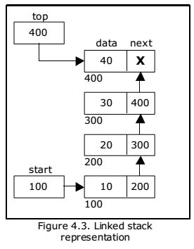 linked list stack java see all element