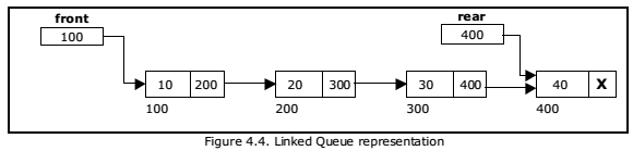 figure-4-4-linked-queue-representation