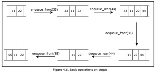 Data Structure - Deque Overview - EXAMRADAR