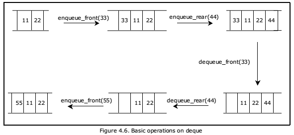 figure-4-6-basic-operations-on-deque