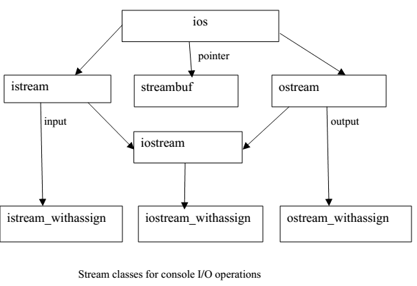 C++ Stream Classes Structure - GeeksforGeeks