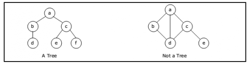 Data Structure - Binary Trees - EXAMRADAR