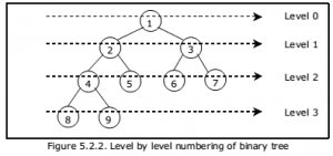 Data Structure - Binary Trees - EXAMRADAR