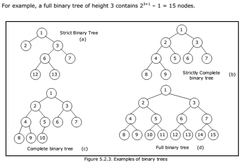 Data Structure - Binary Trees - EXAMRADAR