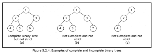 Data Structure Binary Trees Examradar