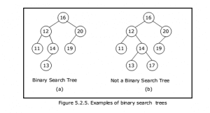 Concept Binary Search Tree » EXAMRADAR