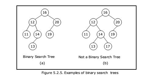 figure-5-2-5-examples-of-binary-search-trees