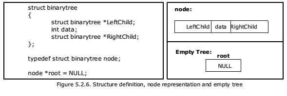 figure-5-2-6-structure-definition-node-representation-and-empty-tree