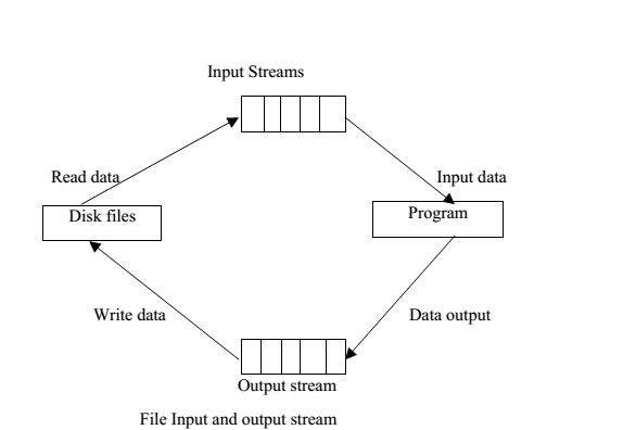 figure-6-1-file-input-and-output-stream