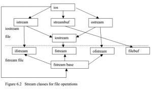 Programming in C++ - File stream classes - EXAMRADAR