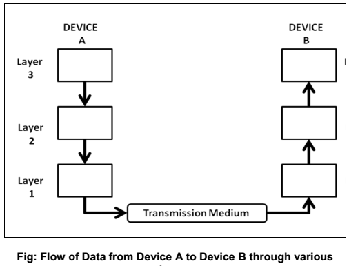 flow-of-data-from-device-a-to-device-b-through-various