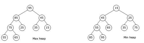 min heap and max heap using priority queue java min heap and max heap using priority queue java