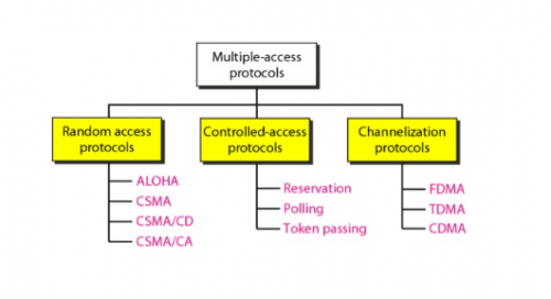 Data Communication and Networking - Multiple Access Protocol Study ...