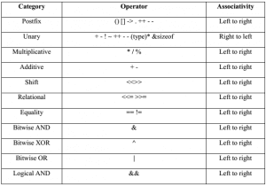 Programming in C - Operators Precedence in C - EXAMRADAR