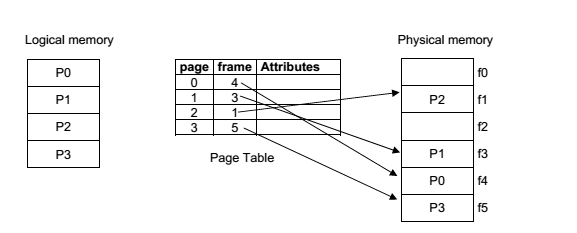 operating-system-memory-management-paging-examradar